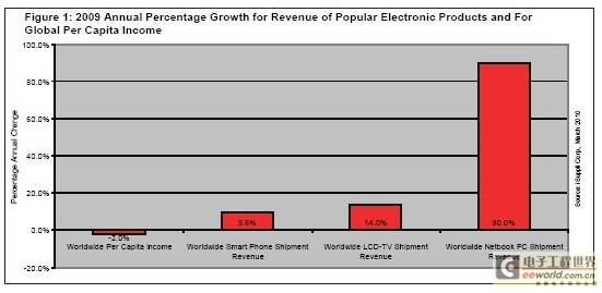 2009年全球電子產(chǎn)品銷售額持續(xù)增長,市場展現(xiàn)強(qiáng)勁韌性